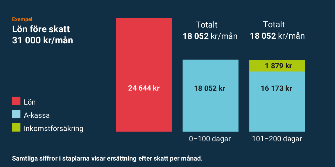 Inkomstförsäkring - lön under 33 000.png